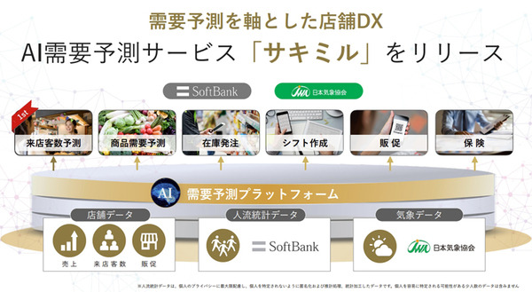 ソフトバンクと日本気象協会が「来店客・需要予測サービス サキミル」開発　小売・飲食業界向けにフードロス削減や勤務シフト最適化に