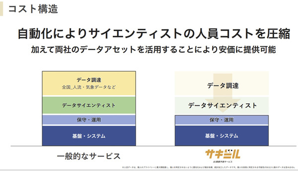 ソフトバンクと日本気象協会が「来店客・需要予測サービス サキミル」開発　小売・飲食業界向けにフードロス削減や勤務シフト最適化に