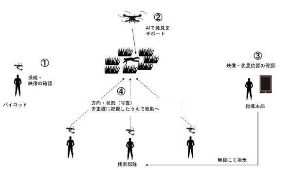 【ドローン×AI×XR】AIスマートグラス「3rd-EYE」とドローンで捜索支援　実用化に向けて消防本部と連携　ロックガレッジ