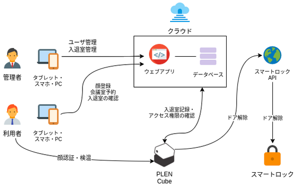 顔認証で受付を無人化　AIアシスタント「PLEN Cube」に壁掛けタイプも登場　新宿のコワーキングスペースで実践導入