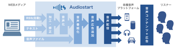 メディアの自動音声化と配信サービス「Audiostart」が6つの新機能を追加　読み間違いのないリッチな音声番組化　提携メディア数は200超に