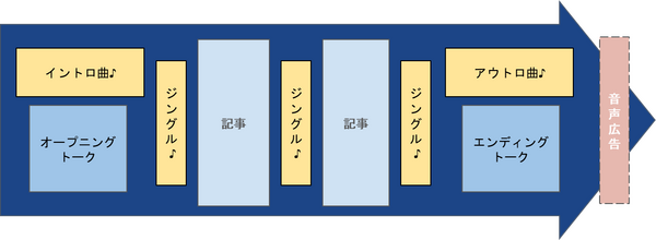 メディアの自動音声化と配信サービス「Audiostart」が6つの新機能を追加　読み間違いのないリッチな音声番組化　提携メディア数は200超に