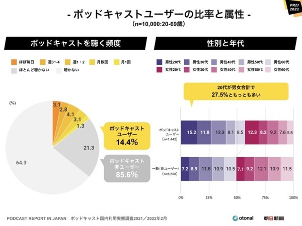 ポッドキャスト 聴く方法はSpotifyがAppleを抜いてトップ、利用は20代が最多、人気のジャンルはニュース　国内利用実態調査を発表