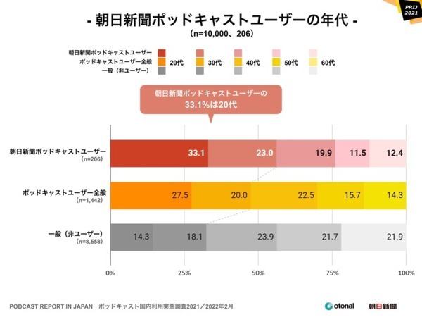 ポッドキャスト 聴く方法はSpotifyがAppleを抜いてトップ、利用は20代が最多、人気のジャンルはニュース　国内利用実態調査を発表