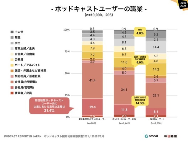 ポッドキャスト 聴く方法はSpotifyがAppleを抜いてトップ、利用は20代が最多、人気のジャンルはニュース　国内利用実態調査を発表