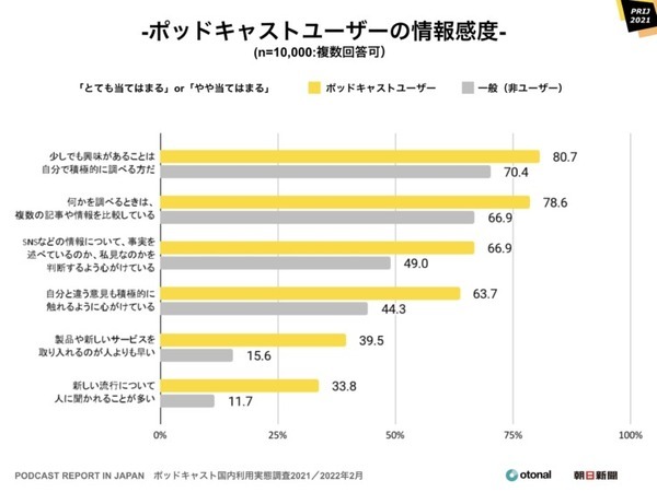 ポッドキャスト 聴く方法はSpotifyがAppleを抜いてトップ、利用は20代が最多、人気のジャンルはニュース　国内利用実態調査を発表