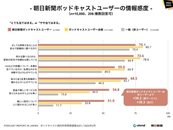 ポッドキャスト 聴く方法はSpotifyがAppleを抜いてトップ、利用は20代が最多、人気のジャンルはニュース　国内利用実態調査を発表