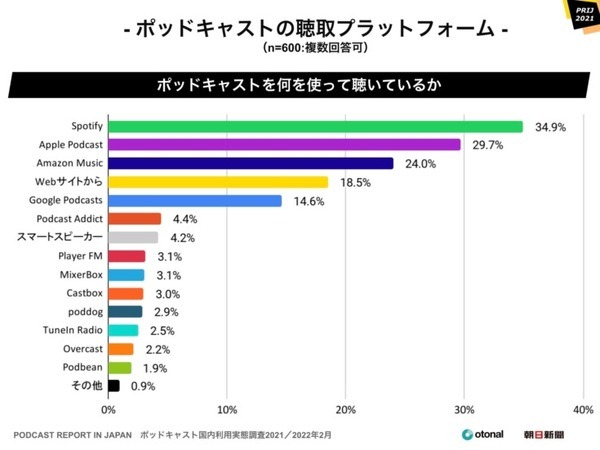 ポッドキャスト 聴く方法はSpotifyがAppleを抜いてトップ、利用は20代が最多、人気のジャンルはニュース　国内利用実態調査を発表