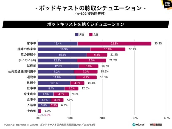 ポッドキャスト 聴く方法はSpotifyがAppleを抜いてトップ、利用は20代が最多、人気のジャンルはニュース　国内利用実態調査を発表