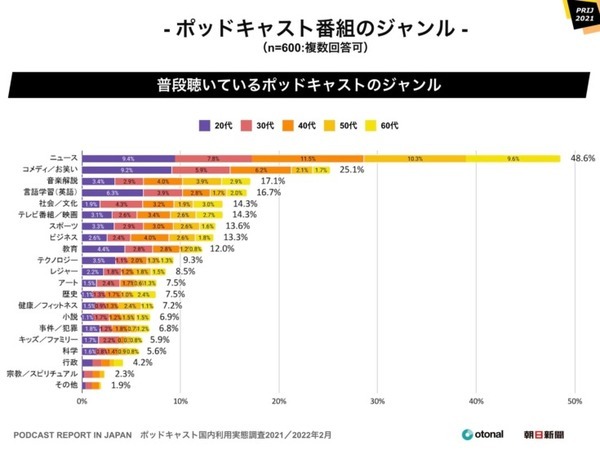 ポッドキャスト 聴く方法はSpotifyがAppleを抜いてトップ、利用は20代が最多、人気のジャンルはニュース　国内利用実態調査を発表