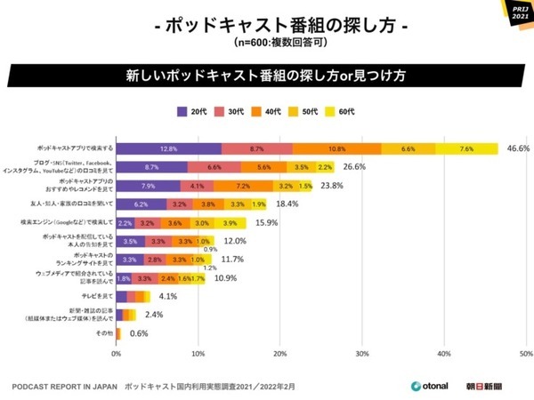 ポッドキャスト 聴く方法はSpotifyがAppleを抜いてトップ、利用は20代が最多、人気のジャンルはニュース　国内利用実態調査を発表
