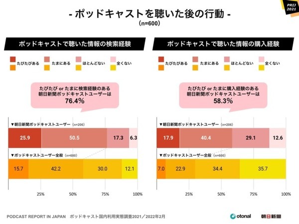 ポッドキャスト 聴く方法はSpotifyがAppleを抜いてトップ、利用は20代が最多、人気のジャンルはニュース　国内利用実態調査を発表