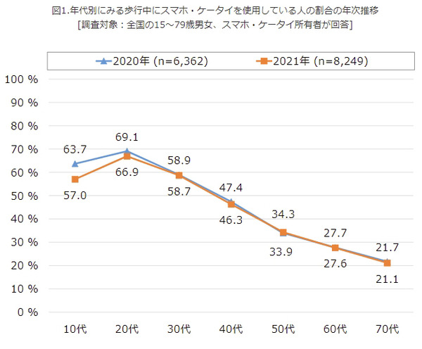 【歩きスマホ】10～30代の過半数、20代では女性、30代以上は男性が多い　2021年マナー動向をNTTドコモ モバイル社会研究所が調査
