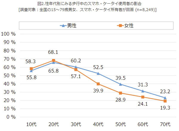 【歩きスマホ】10～30代の過半数、20代では女性、30代以上は男性が多い　2021年マナー動向をNTTドコモ モバイル社会研究所が調査