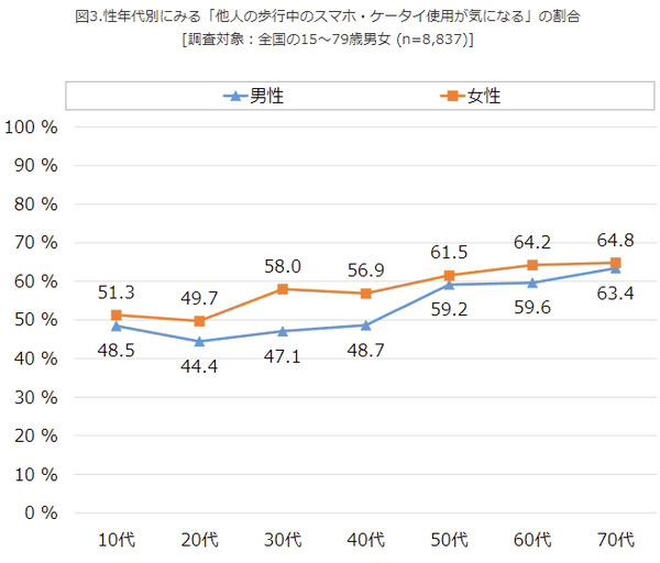 【歩きスマホ】10～30代の過半数、20代では女性、30代以上は男性が多い　2021年マナー動向をNTTドコモ モバイル社会研究所が調査
