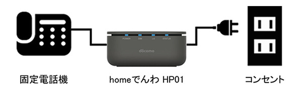 ドコモのモバイルネットワークを利用した固定電話サービス「homeでんわ」、電話番号そのままで月額550円から