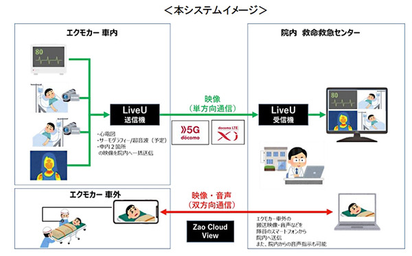 【5G×医療】NTTドコモ「エクモカー」と「病院」で高精細映像や音声等をリアルタイム伝送　千葉大学病院に提供