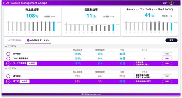 「JINS」がアクセンチュアの「AI Powered マネジメントコックピット」を導入　販売ロスを約65%削減、廃棄ロスは約10%削減