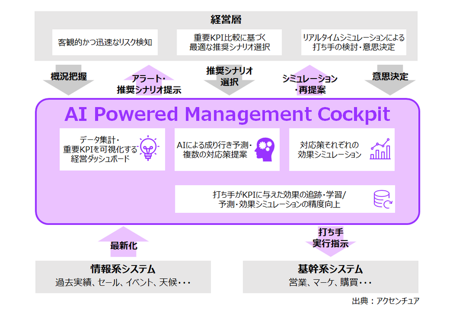 「JINS」がアクセンチュアの「AI Powered マネジメントコックピット」を導入　販売ロスを約65%削減、廃棄ロスは約10%削減