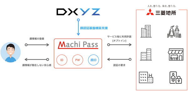 三菱地所が複数の顔認証エンジンに対応した「Machi Pass FACE」本社で従業員で実証実験を開始　まちで「顔パス」の世界実現へ
