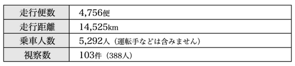 境町の自動運転バスが1年間の安定運行を達成 乗車人数は5,292人「2021年度クルマ・社会・パートナーシップ大賞」を受賞