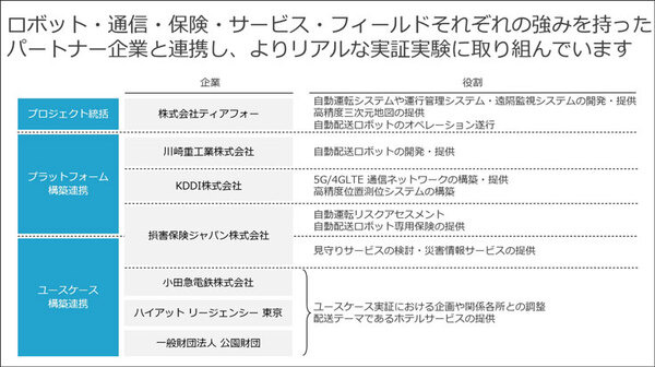 ティアフォー/川崎重工/KDDI/損保ジャパン/小田急/公園財団 自動配送ロボットの公道配送実証　西新宿で5Gと高精度測位を活用
