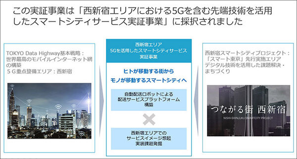 ティアフォー/川崎重工/KDDI/損保ジャパン/小田急/公園財団 自動配送ロボットの公道配送実証　西新宿で5Gと高精度測位を活用
