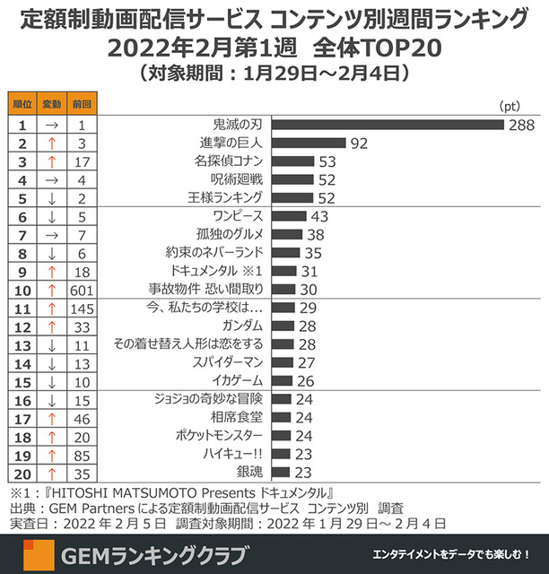 『鬼滅の刃』17週連続首位、2位は『進撃の巨人』 人気のある動画配信コンテンツ GEMランキング　ホラー2作品がランクイン