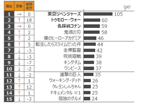 『鬼滅の刃』17週連続首位、2位は『進撃の巨人』 人気のある動画配信コンテンツ GEMランキング　ホラー2作品がランクイン