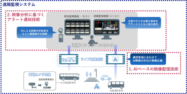 ローカル5Gを活用した自動運転バス公道実証 群馬県で実施　オペレーターが複数台の自動運転バスを監視 NECらが実施