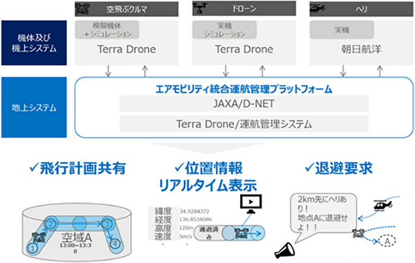 空飛ぶクルマ、ドローン、ヘリコプターが混在する空を想定した運航統制実験　三井物産やJAXA、Terra Droneらが協力