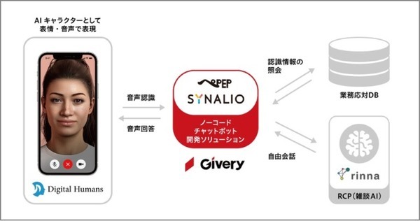 デジタルヒューマン 豊富な表情と雑談能力を持った「AIキャラクターパッケージ」をギブリー社、rinna社と共同開発