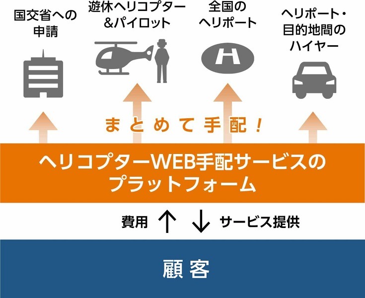 川崎重工、空のMaaSに着手　スマホで出発地と目的地を指定してヘリコプター利用、ハイヤーとも連携