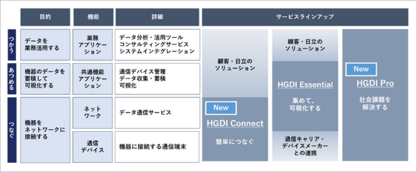 日立とソラコム、IoT導入プロセスの効率化と業界固有の課題解決を支援 「HGDI Connect」「HGDI Pro」を発表
