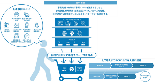 日立とソラコム、IoT導入プロセスの効率化と業界固有の課題解決を支援 「HGDI Connect」「HGDI Pro」を発表