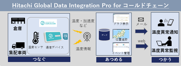 日立とソラコム、IoT導入プロセスの効率化と業界固有の課題解決を支援 「HGDI Connect」「HGDI Pro」を発表