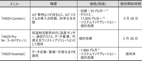 日立とソラコム、IoT導入プロセスの効率化と業界固有の課題解決を支援 「HGDI Connect」「HGDI Pro」を発表