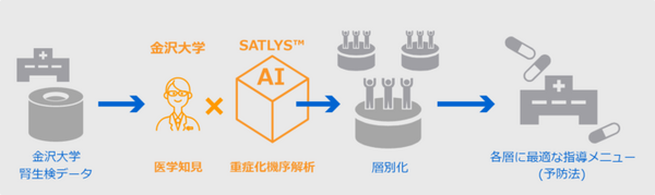 金沢大学と東芝、SOMPO 人工透析が必要な重症化を防ぐためのAIを開発　糖尿病患者への保健指導をAIが支援、QOL向上を目指す