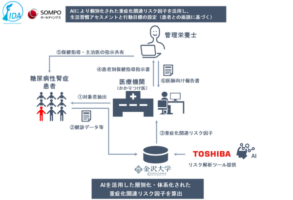 金沢大学と東芝、SOMPO 人工透析が必要な重症化を防ぐためのAIを開発　糖尿病患者への保健指導をAIが支援、QOL向上を目指す