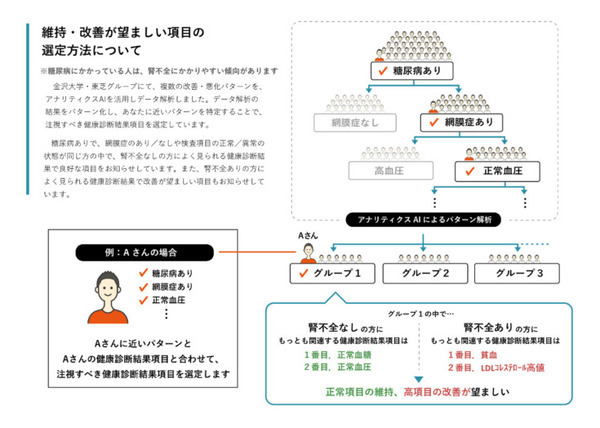 金沢大学と東芝、SOMPO 人工透析が必要な重症化を防ぐためのAIを開発　糖尿病患者への保健指導をAIが支援、QOL向上を目指す