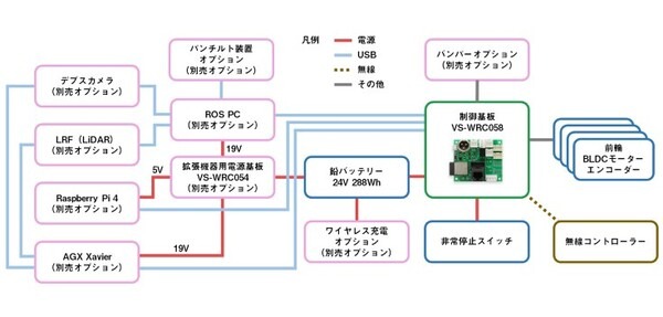 ヴイストンが可搬重量約40kgのメカナムホイール搭載、研究開発用台車ロボット「メカナムローバーVer.3.0」 を発売