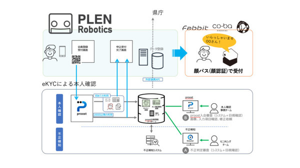 登録1回だけで複数のコワーキングスペースを顔認証で利用　PLEN RoboticsがACSiONと実証実験　RING HIROSHIMA事業