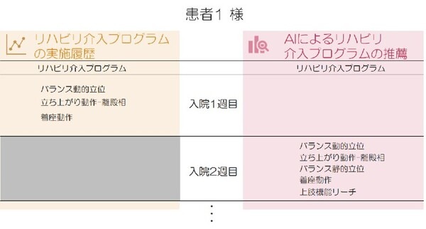 NECが独自AI「模倣学習」をリハビリ介入プログラム作成支援に活用　北原病院の技術検証で立案の正確性が46%も向上