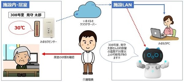308号室の温度が30℃を越えているよ！「Kebbi Air」と「いまイルモ」が連携 介護施設で実証実験を予定