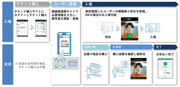 東京ドームで顔認証の入場・決済サービス開始　巨人戦の入場から決済を顔認証で利用 パナソニック