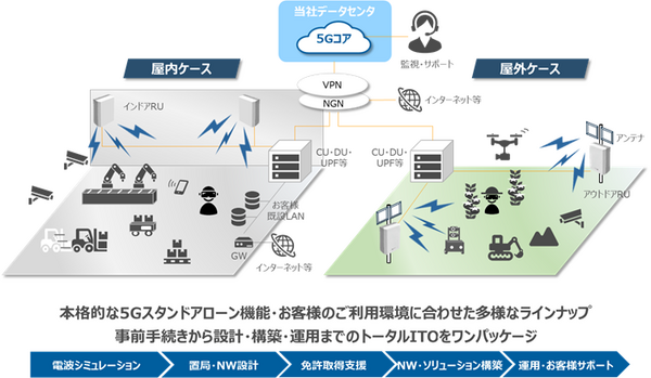 NTT東日本「手頃な料金」で「手間なく」ローカル5Gを利用できる「ギガらく5G」を発表 5月より提供開始