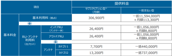 NTT東日本「手頃な料金」で「手間なく」ローカル5Gを利用できる「ギガらく5G」を発表 5月より提供開始