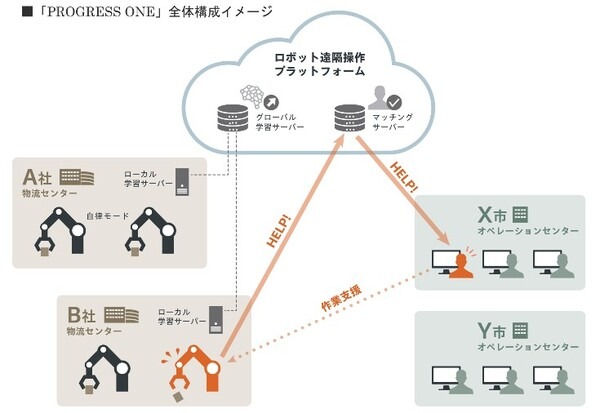 オカムラ、AI搭載の自律ピッキングロボットと遠隔操作のハイブリッド型物流自動化ソリューションのプロトタイプを公開へ
