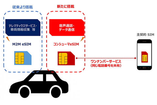 ドコモとBMWが日本初の5G/コンシューマeSIM対応コネクテッドカーサービスを開始　ワンナンバーに対応
