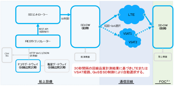 NTTグループが「無人運航船」に必要な通信システムの技術実証に成功 東京湾で無人運航、陸上から遠隔操船を実施
